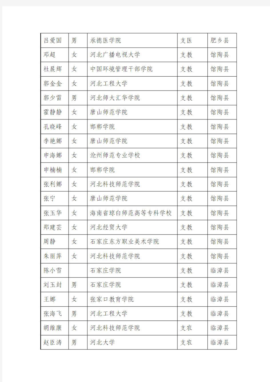 邯郸2010年三支一扶志愿者体检名单
