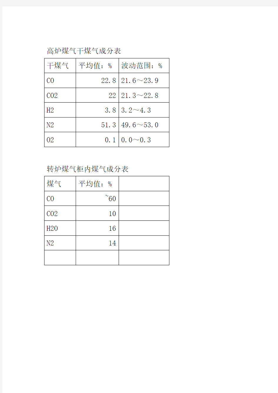 高炉煤气成分