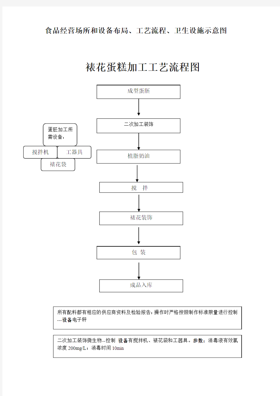 裱花蛋糕加工工艺流程图(1)