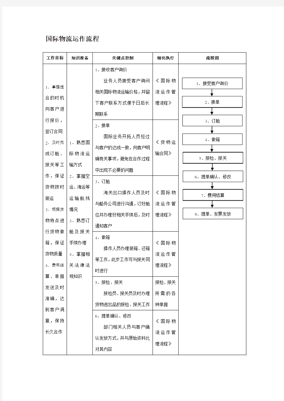 国际物流运作流程