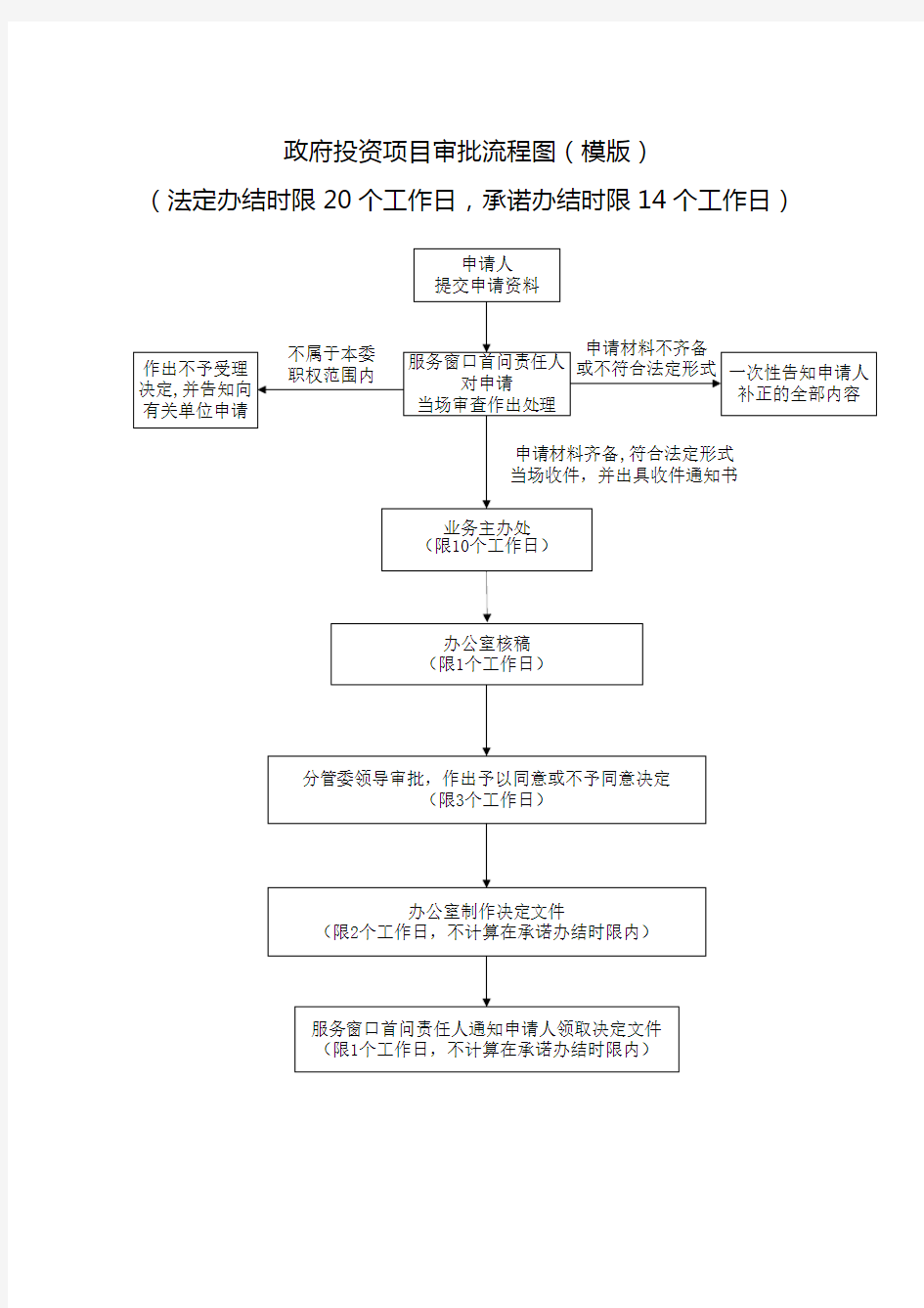 政府投资项目审批流程图模版