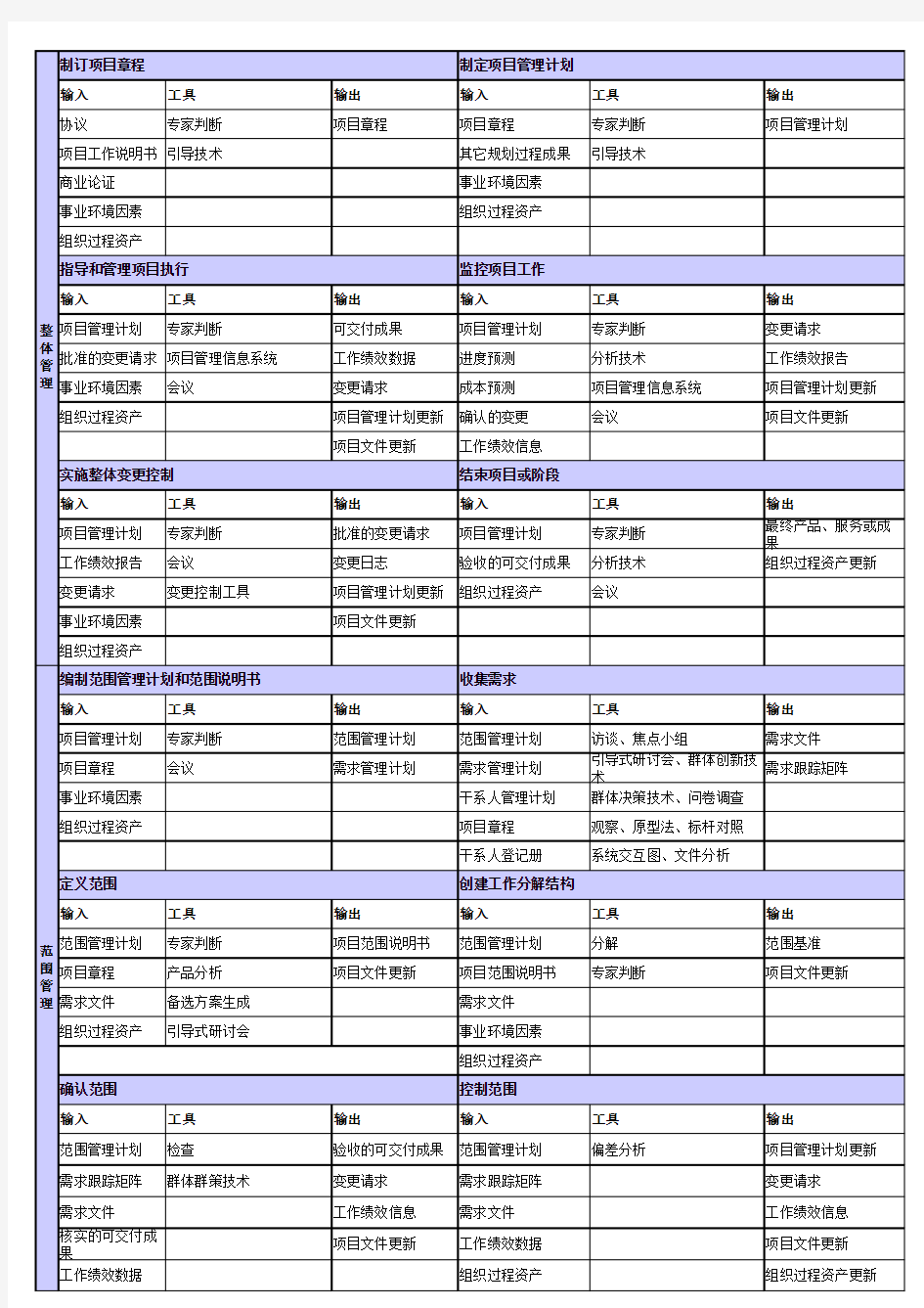 十大知识领域与过程组-高级