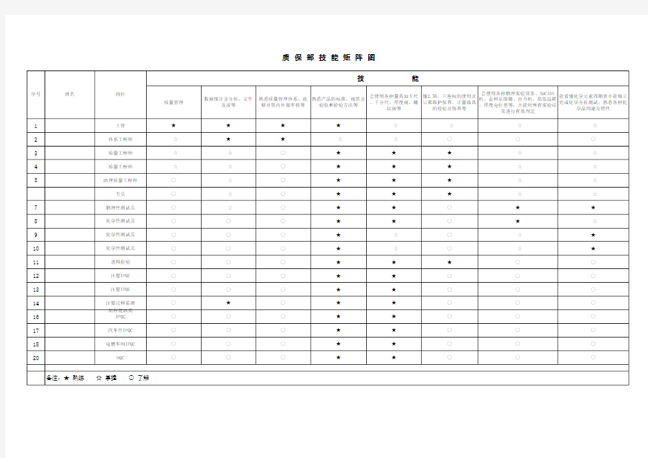 质保部岗位技能矩阵图