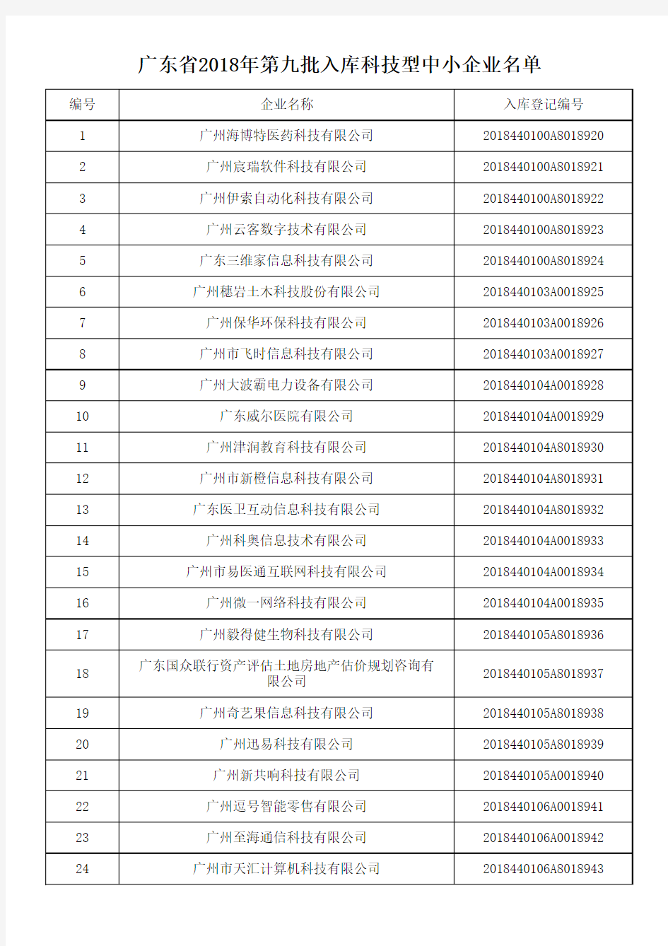 广东省2018年第九批入库科技型中小企业名单