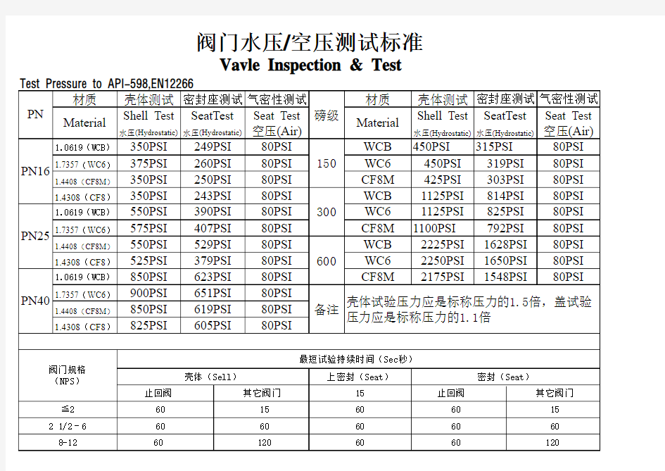 阀门密封性测试标准