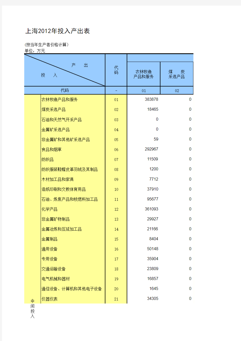 中国地区投入产出表2012-上海