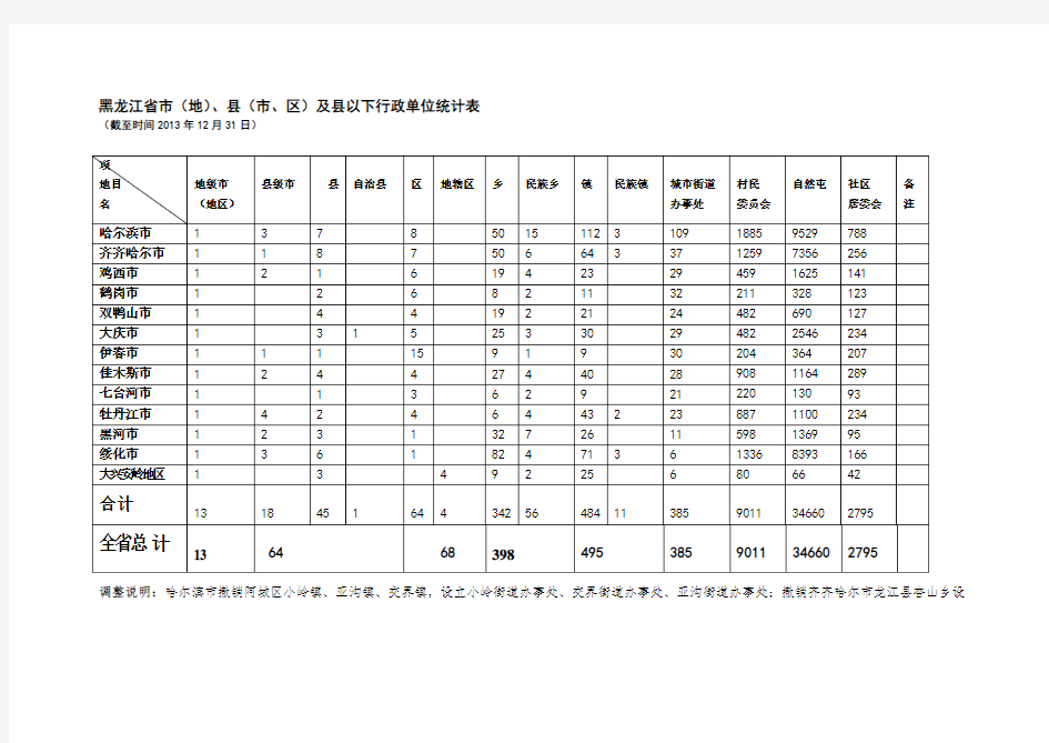 黑龙江省市(地)、县(市、区)及县以下行政单位统计表