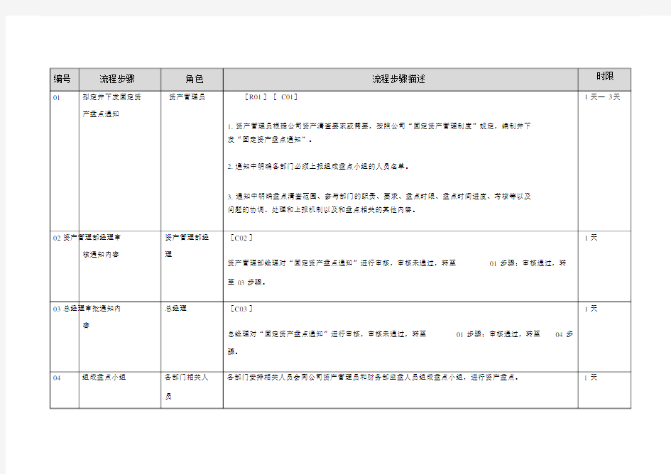 固定资产盘点流程大纲纲要.doc