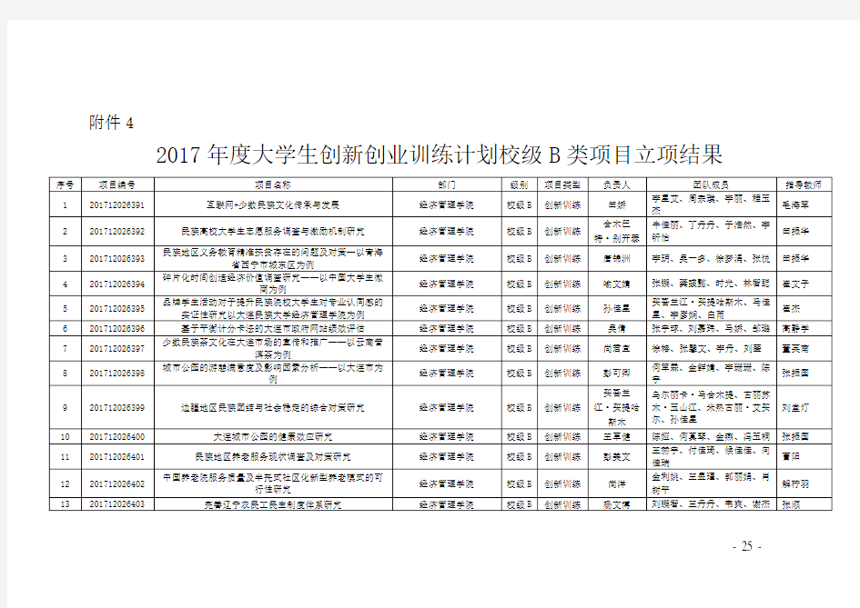 2017大学生创新创业训练计划校级B类项目立项结果