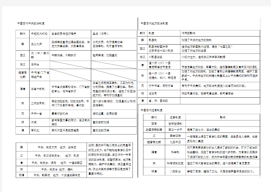 最新中国古代中央集权制度的演变[岳麓版][知识结构]