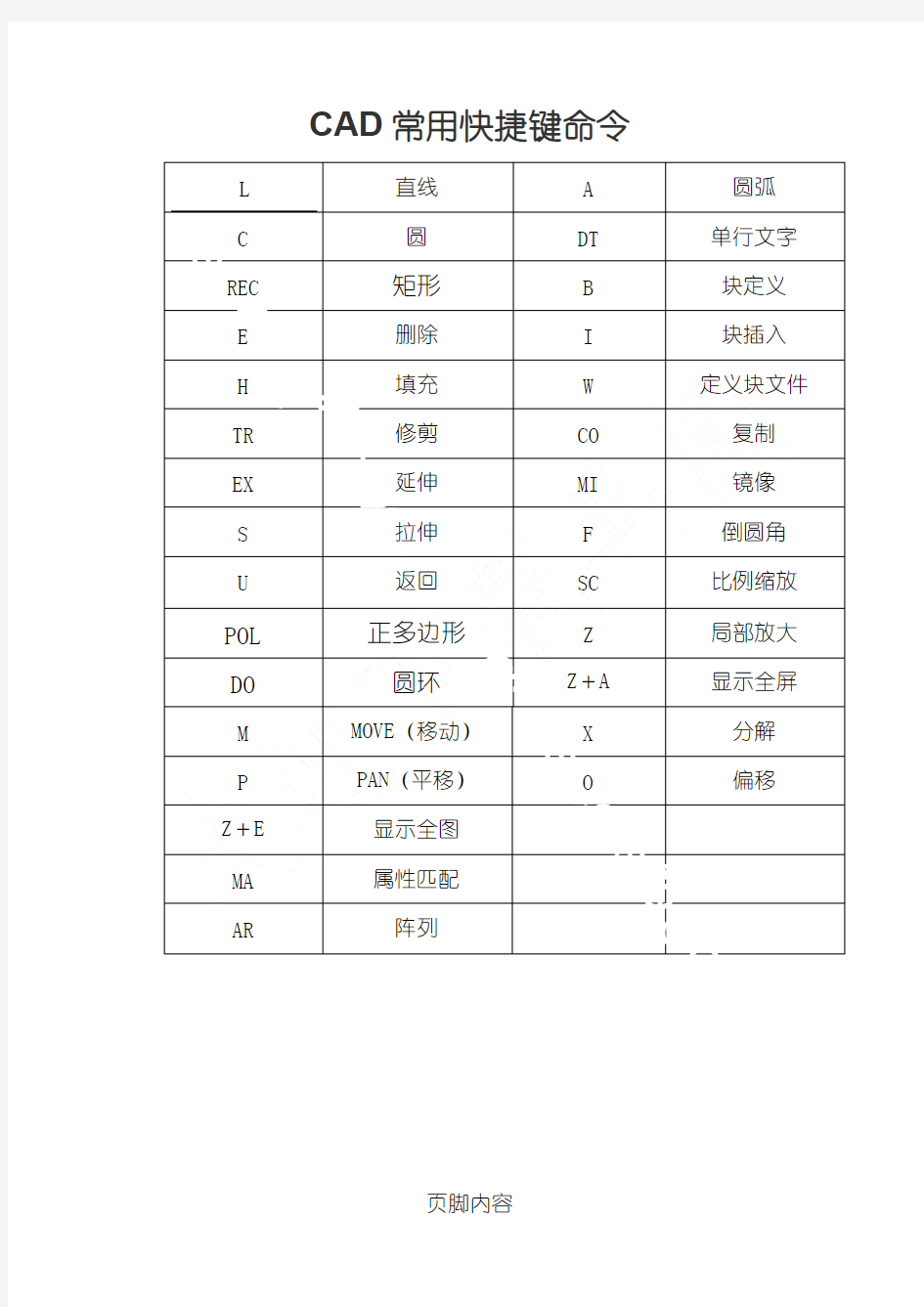 (完整版)最新最全CAD快捷键快捷键命令大全