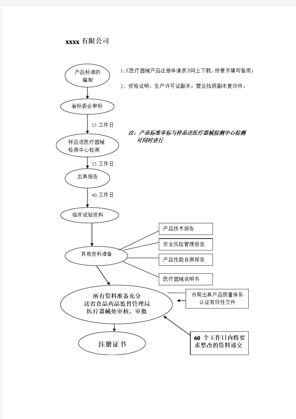 医疗器械二类产品注册流程