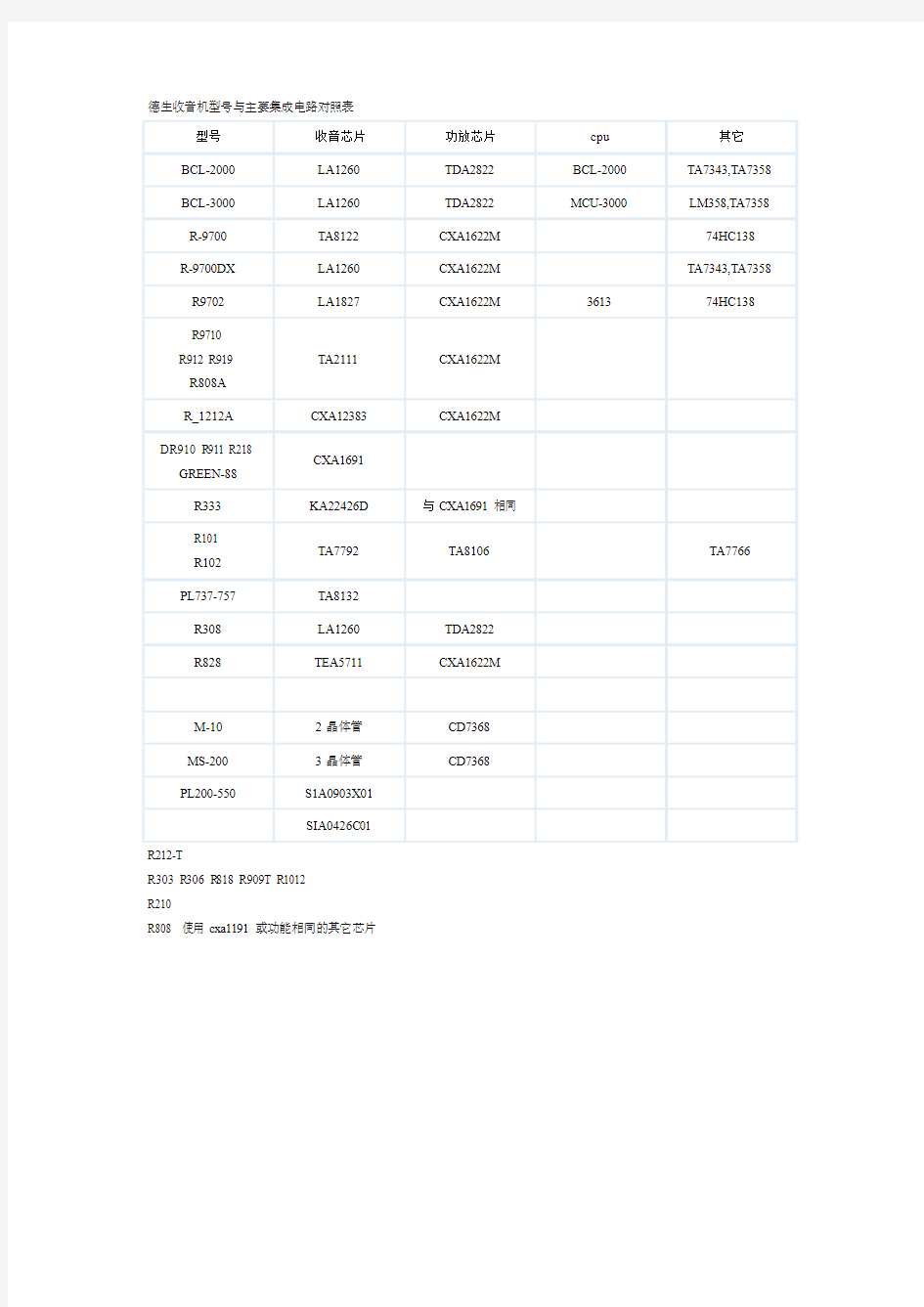 德生收音机型号与主要集成电路对照表