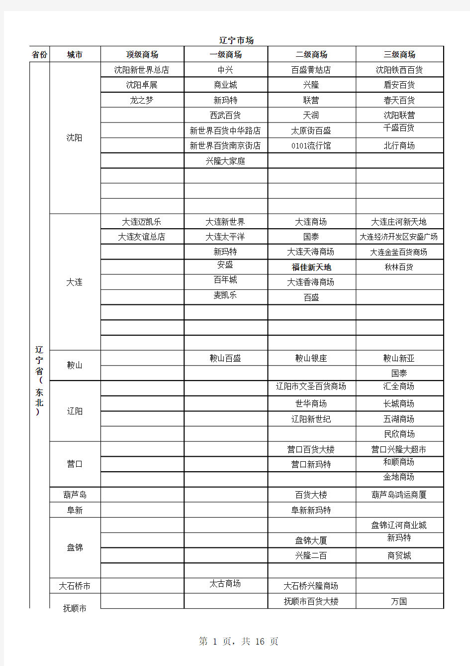 全国商场汇总