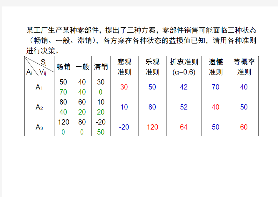 不确定型决策例题