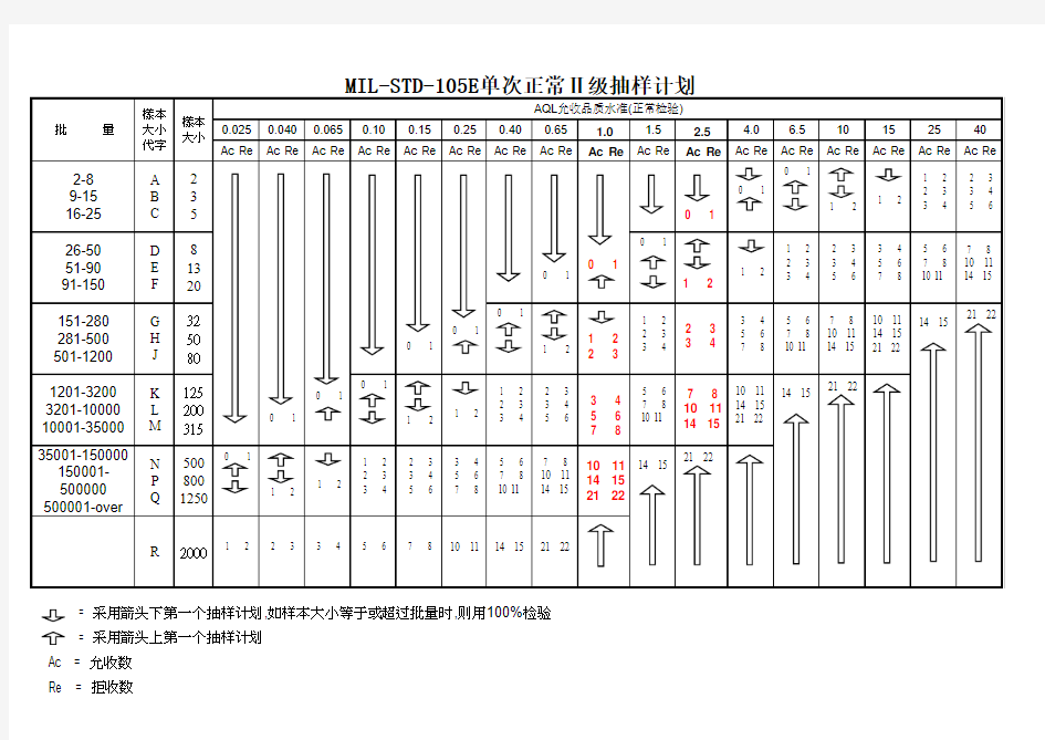 AQL-MIL-STD-105E单次正常II级抽样计划