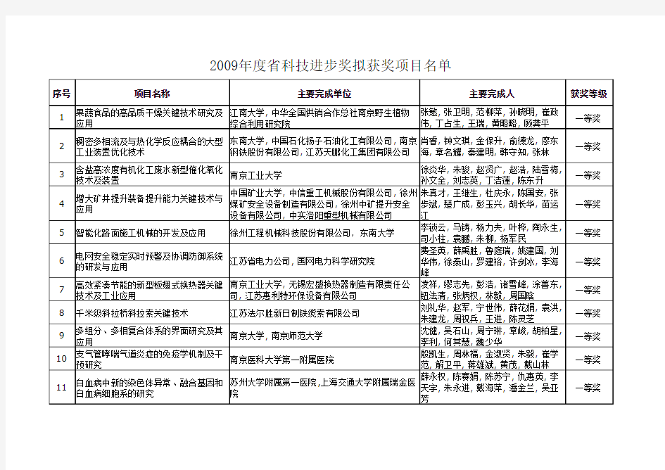 2009年度省科技进步奖拟获奖项目名单