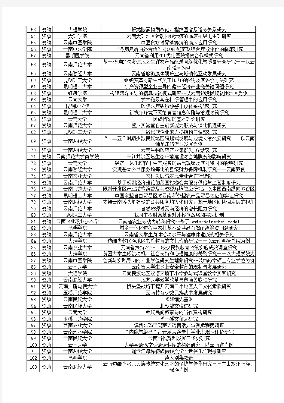 2011-2015云南省教育厅科学研究基金拟资助重点项目名单