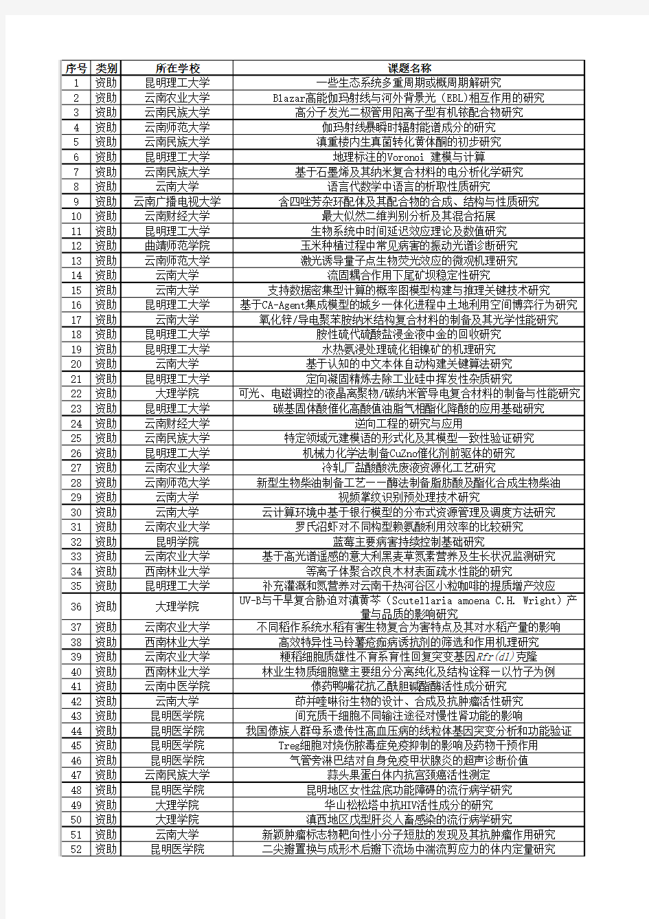 2011-2015云南省教育厅科学研究基金拟资助重点项目名单