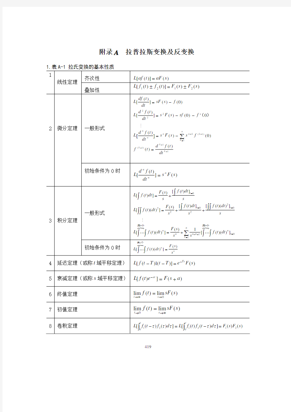 常用拉普拉斯变换及反变换