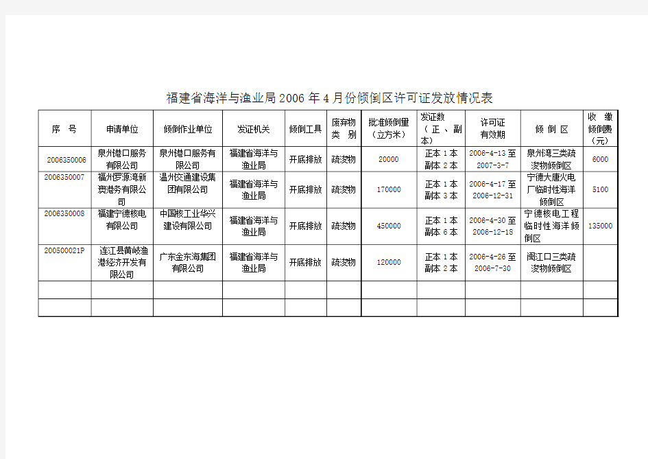 福建省海洋倾倒区一览表