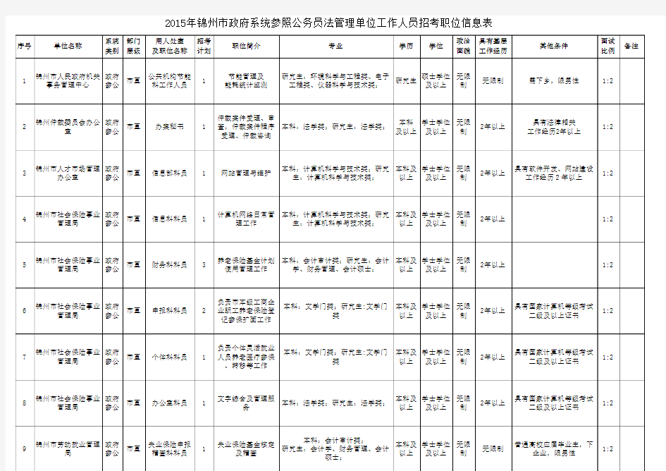 2015年锦州市政府系统参照公务员法管理单位工作人员招考职位信息表