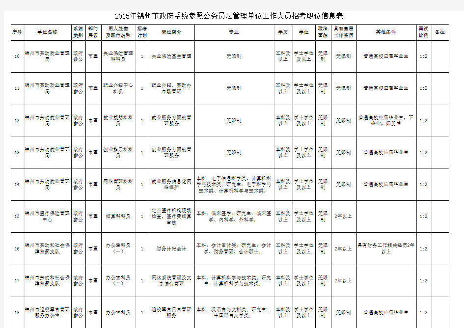2015年锦州市政府系统参照公务员法管理单位工作人员招考职位信息表