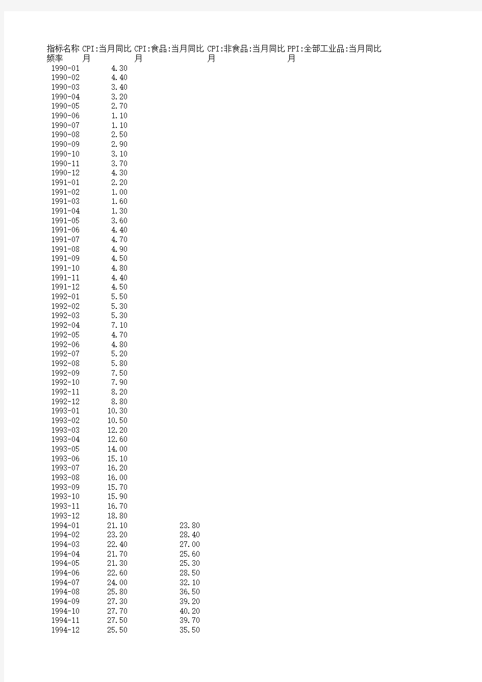最全的中国历年CPI数据(1990至今)
