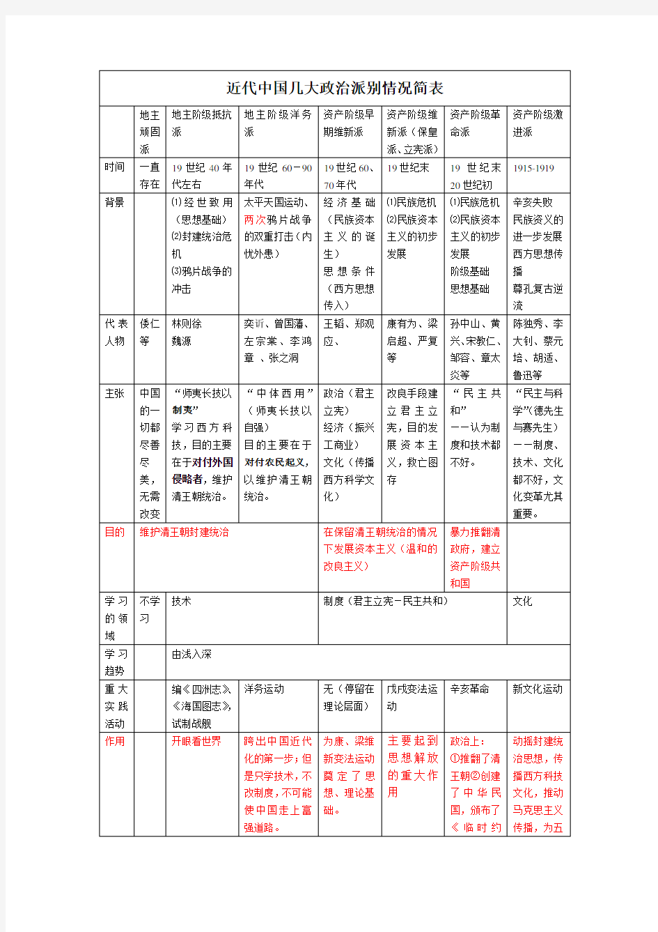 近代中国政治派别简表