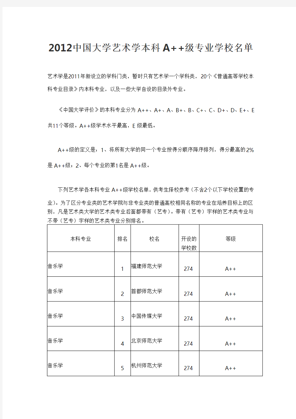 2012中国大学艺术学本科A++级专业学校名单