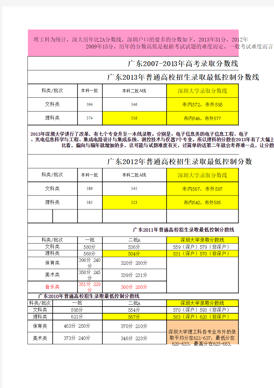 2007-2013深圳大学历年分数统计