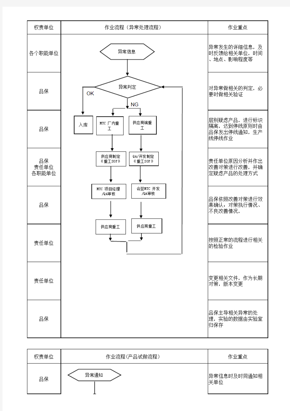 作业办法流程图模板