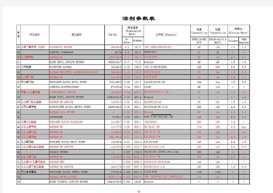 常用溶剂参数表