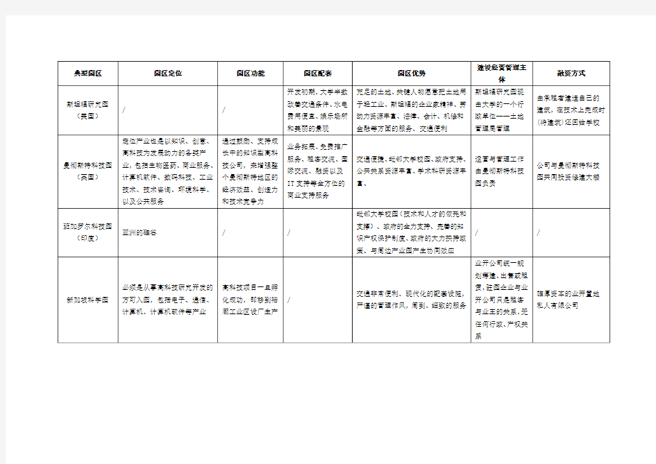 国外著名科技园资料汇总