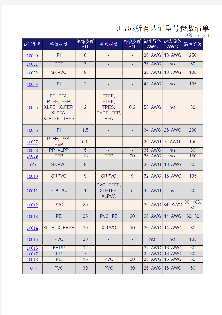 UL758所有认证型号参数清单