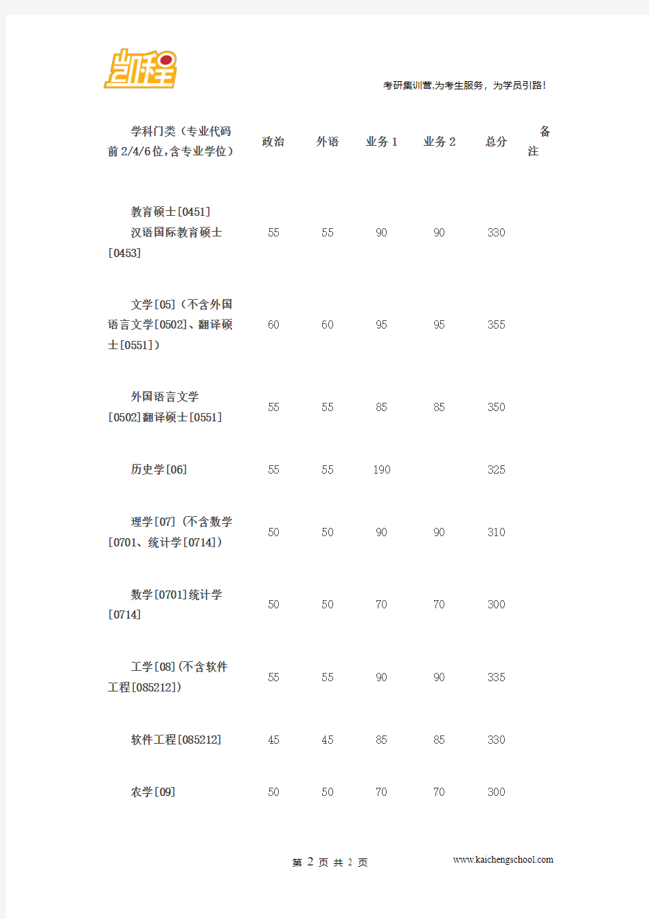 2015年浙大工商管理[1251]工程管理[1256]考研复试分数线是335分