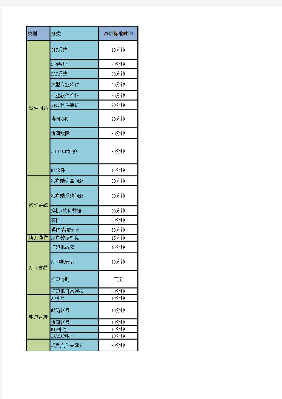 IT运维分类以标准时间