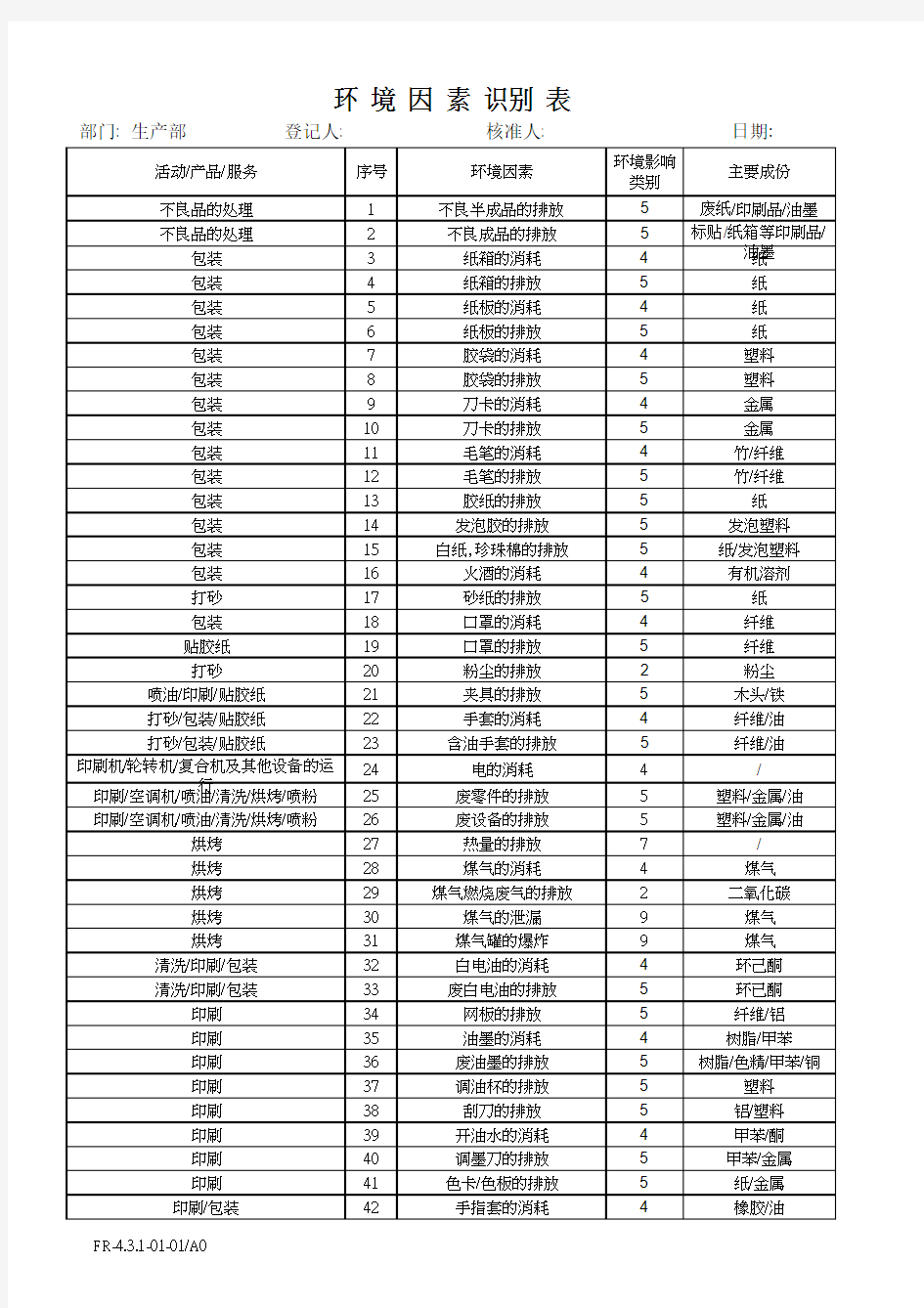 印刷企业环境因素识别汇总表