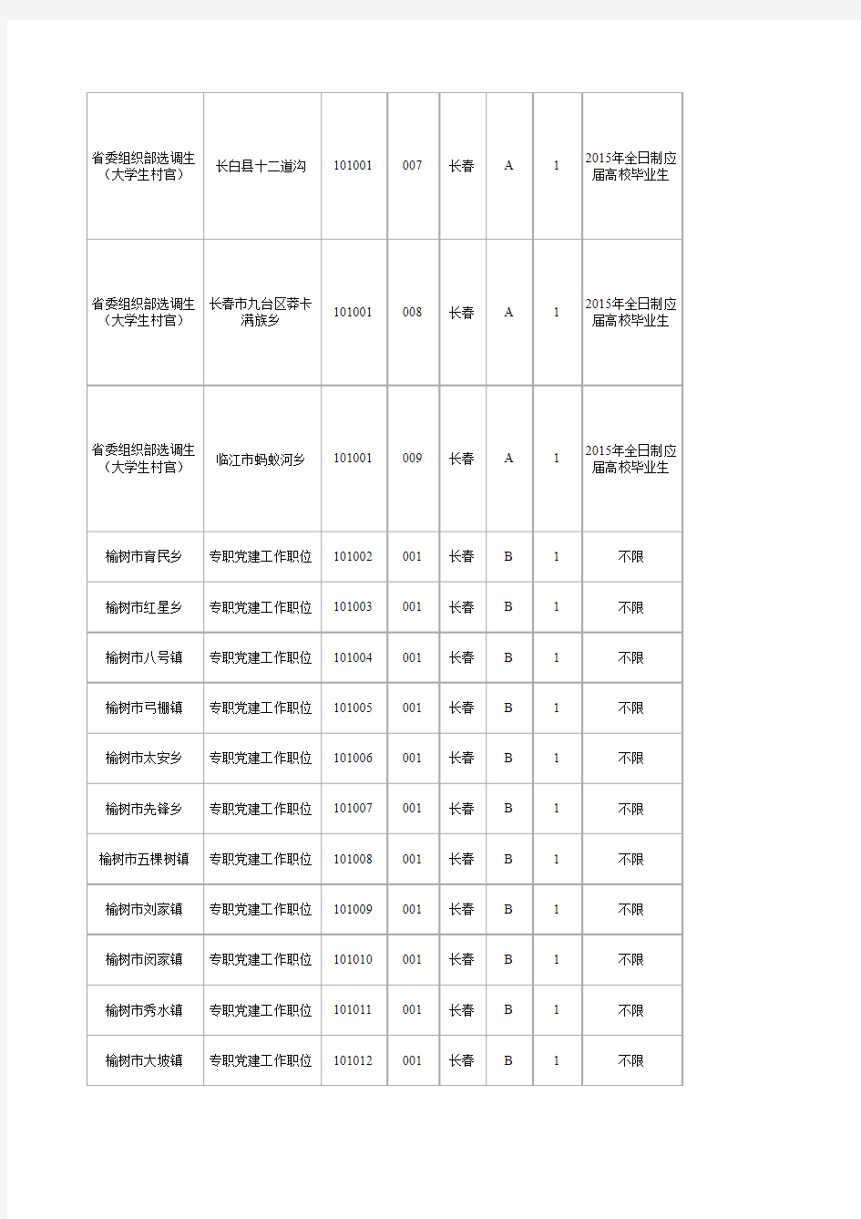 2015年下半年吉林省各级机关考试录用公务员职位与条件一览表(党群系统)