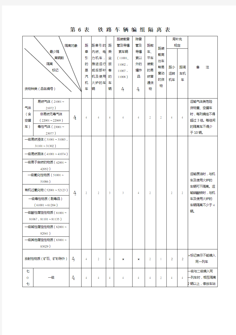 附表1：铁路车辆编组调车隔离表