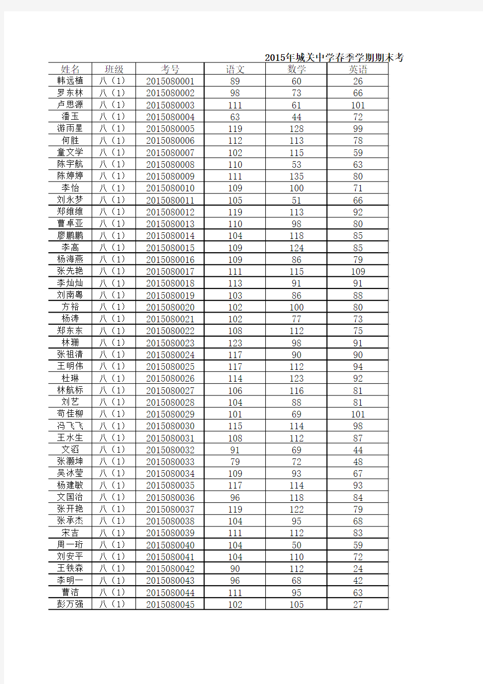 【八年级汇总版】2015年城关中学春季学期期末考试成绩统计表