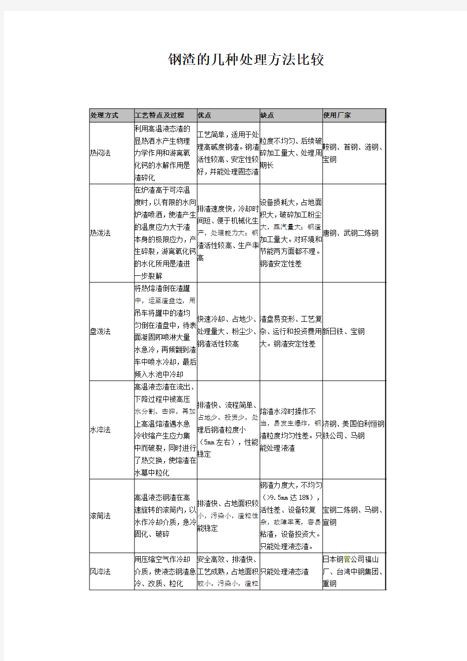 钢渣的几种处理方法比较