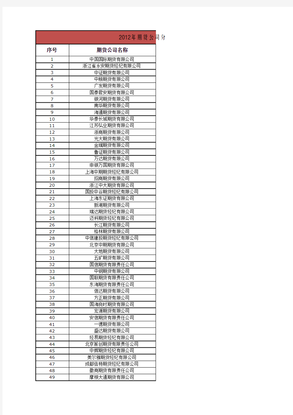 中国期货业公司评级排名