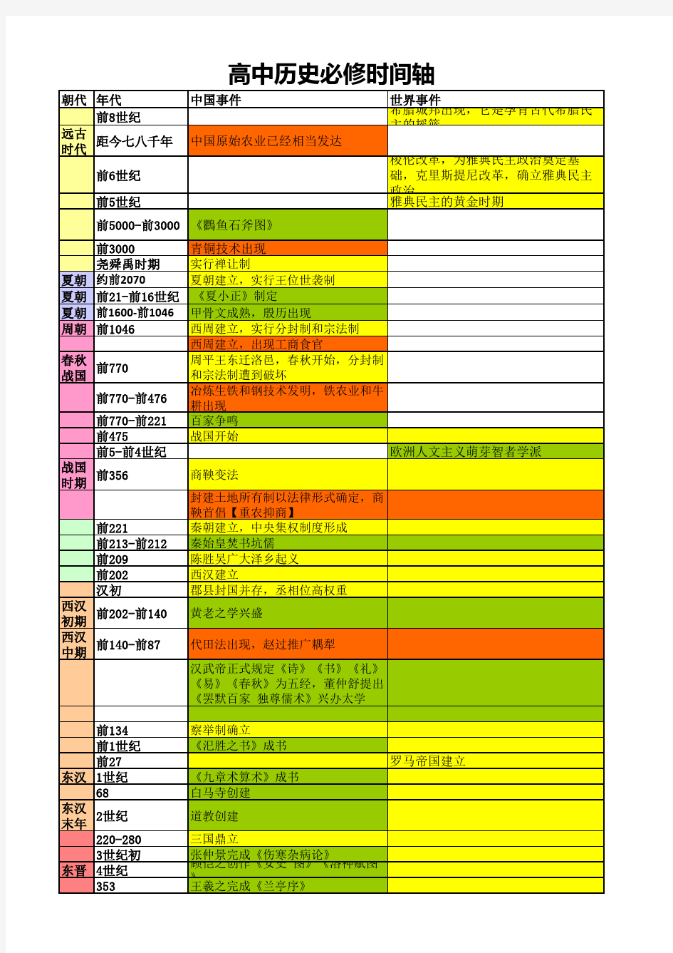 高中历史必修时间轴