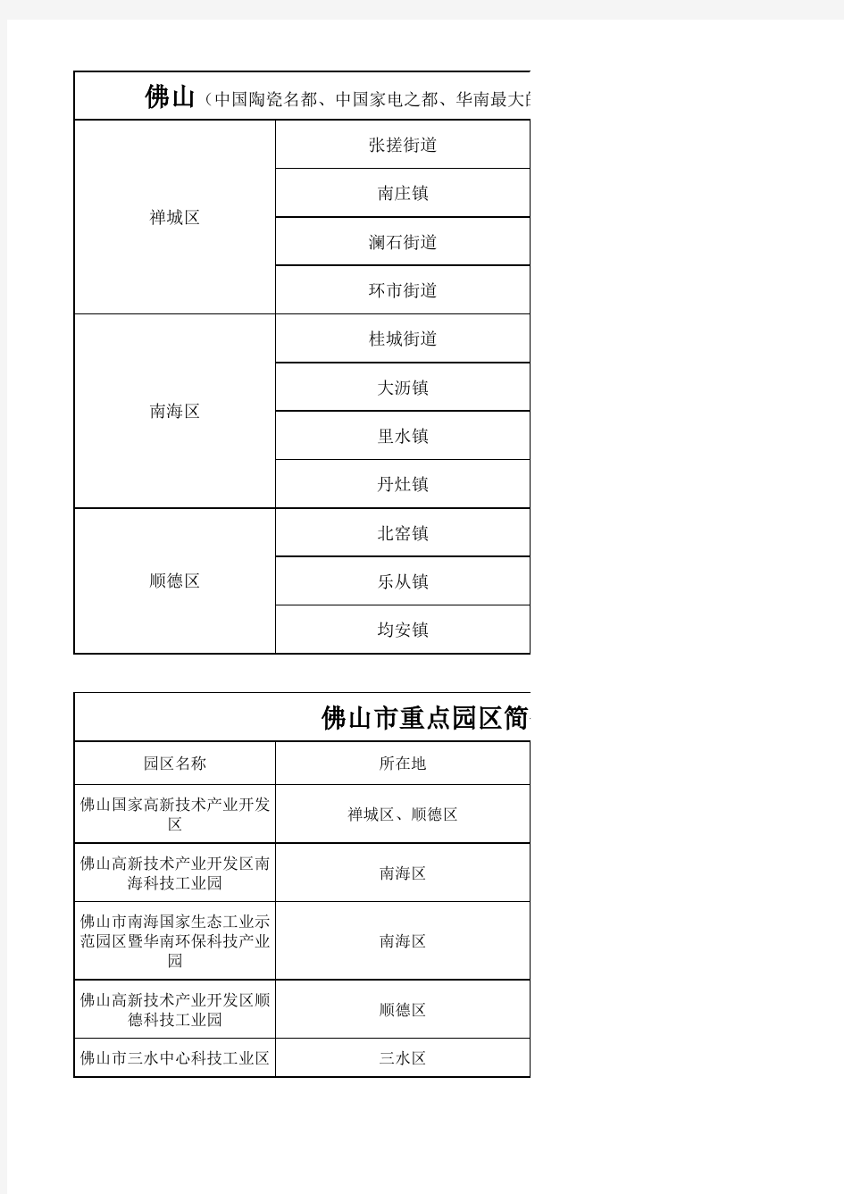 佛山产业分布