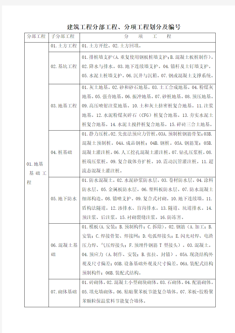 建筑工程分部(子分部)工程、分项工程划分及编号