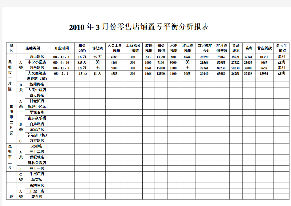 零售店铺盈亏平衡点分析报表