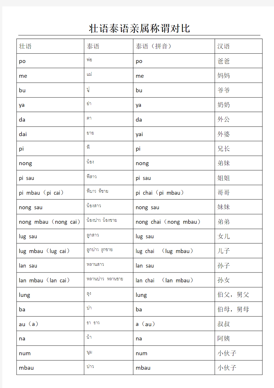 壮语泰语亲属称谓词汇对比