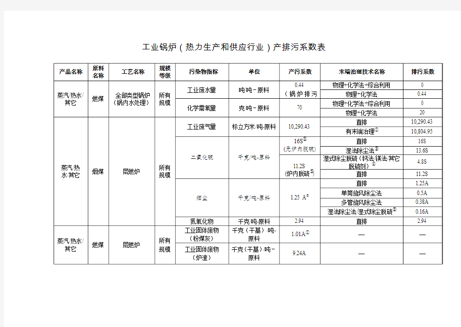 工业锅炉(热力生产和供应行业)产排污系数表