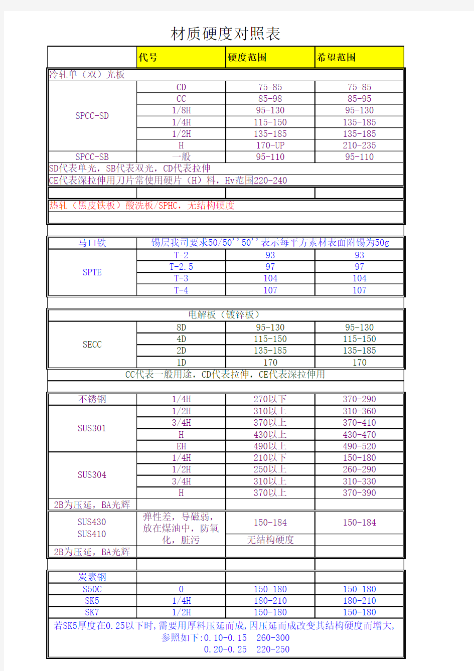 金属材料通用材质硬度对照表